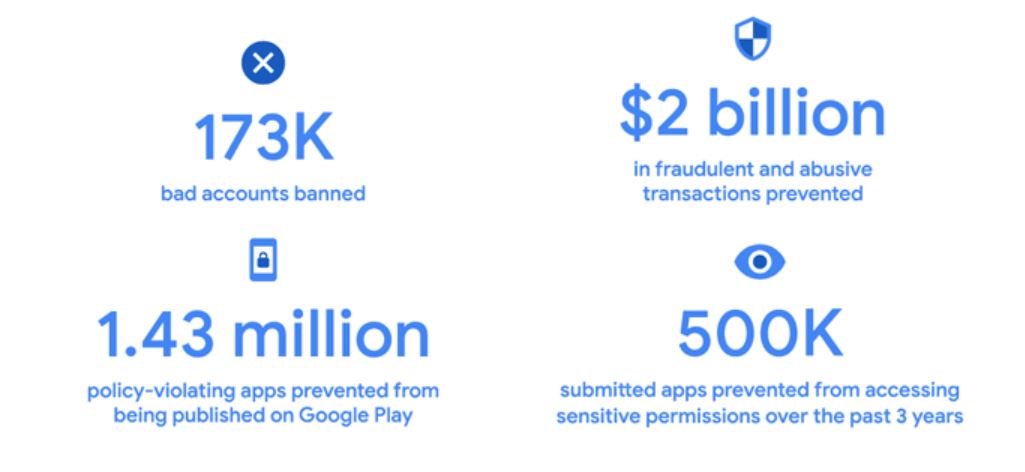 Google Blocks 1.43 Million Malicious Apps, Bans 173,000 Bad Accounts in ...