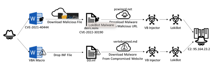 Cybercriminals Exploit Microsoft Word Vulnerabilities to Deploy LokiBot ...